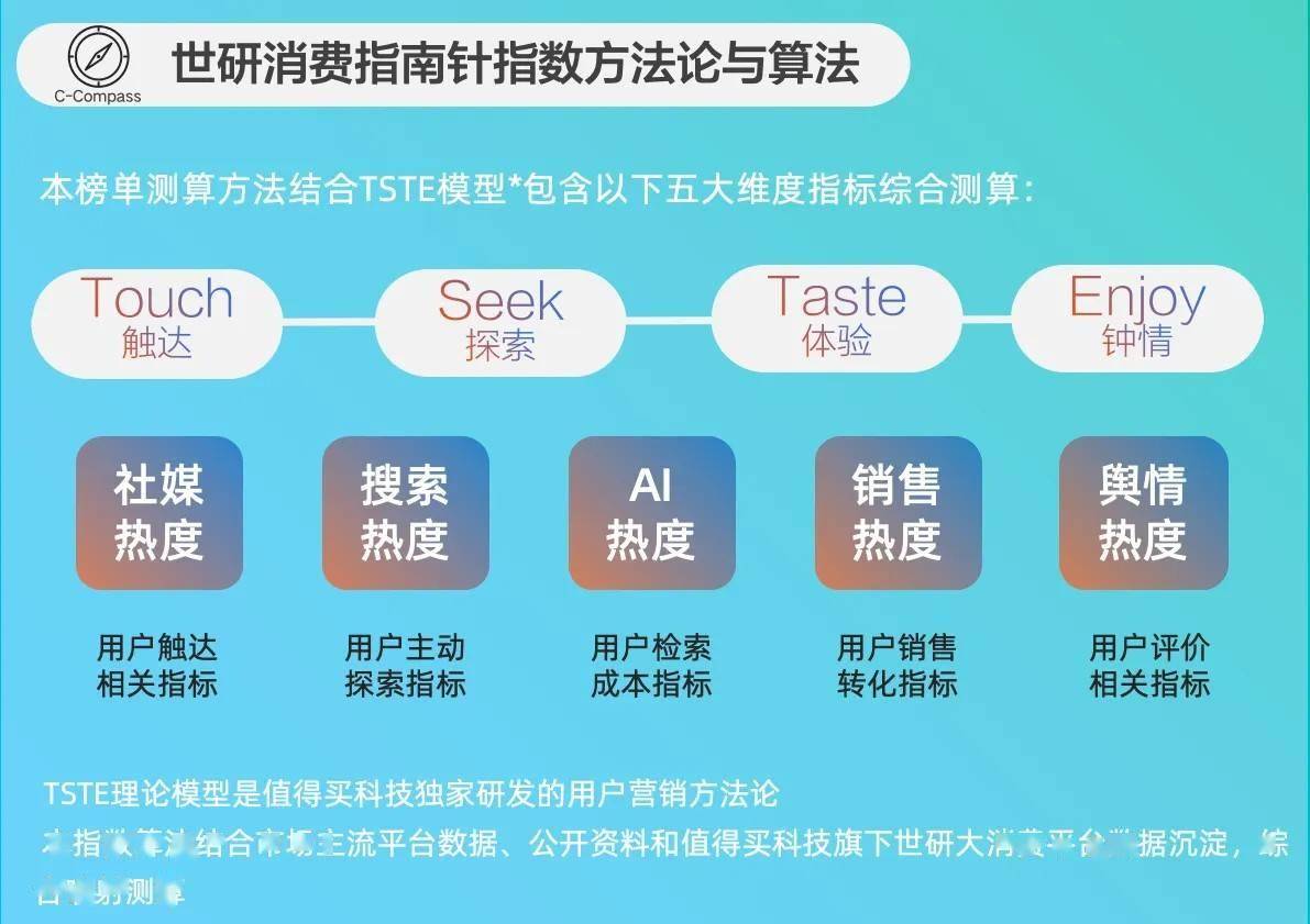 外市场竞争加剧｜世研消费指数品牌榜Vol