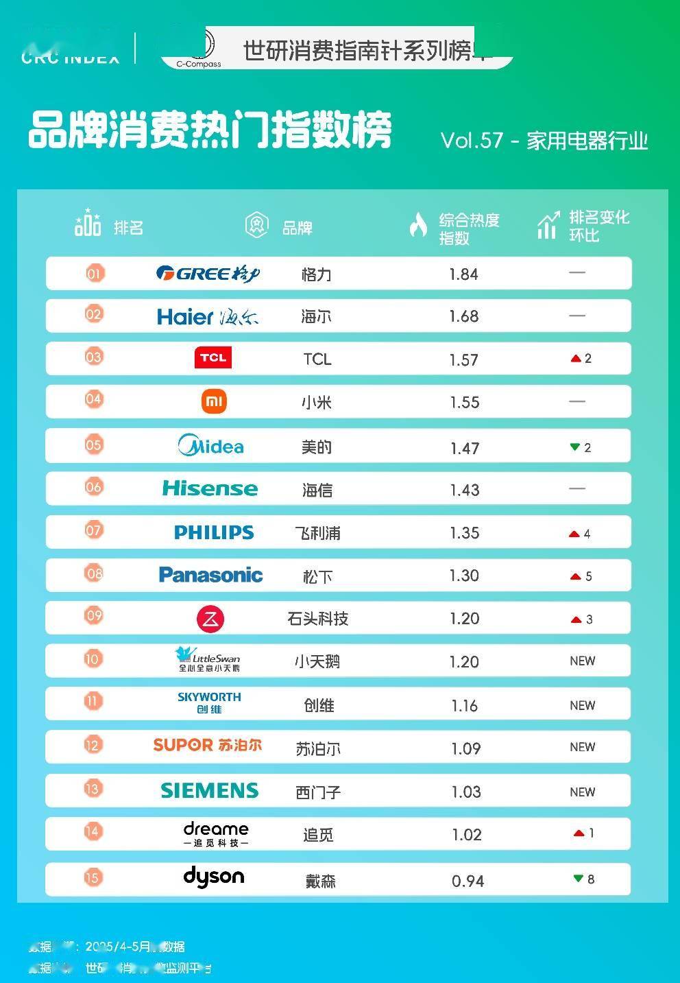 外市场竞争加剧｜世研消费指数品牌榜Vol57j9九游会网站入口洗衣机刮起“多筒”风、海(图2)