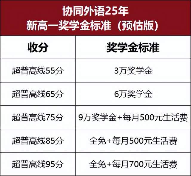 649分！高中读协同外语到底有多赚！j9九游会网址是什么高一赚15万高考(图3)