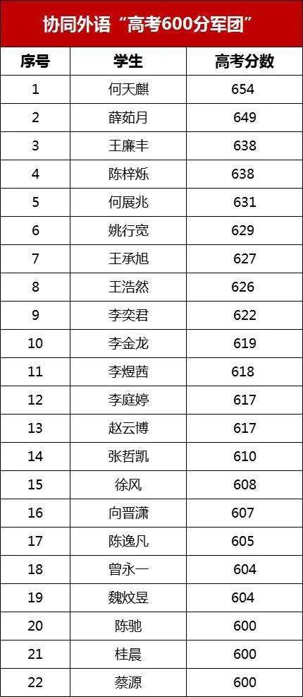 649分！高中读协同外语到底有多赚！j9九游会网址是什么高一赚15万高考(图2)